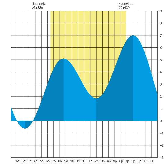 National City tide chart for Sunday, September 15, 2024