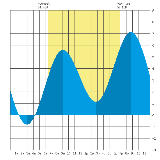 National City tide chart for Monday, September 16, 2024