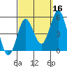 National City tide chart for Monday, September 16, 2024