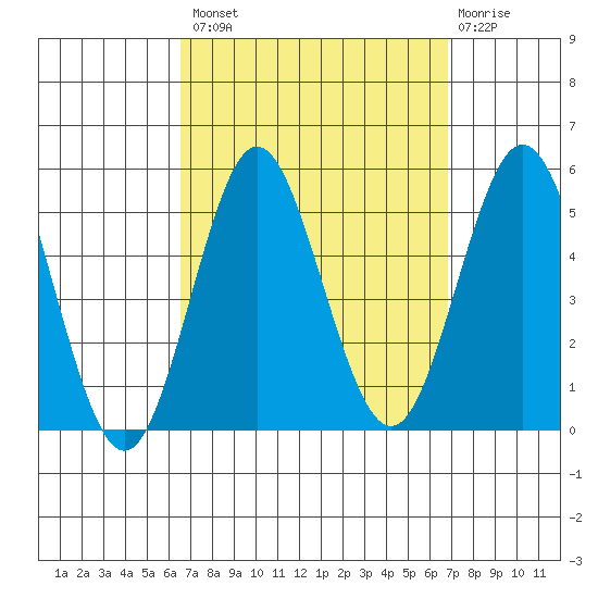 National City tide chart for Wednesday, September 18, 2024