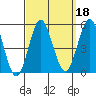 National City tide chart for Wednesday, September 18, 2024
