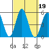 National City tide chart for Thursday, September 19, 2024