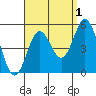 National City tide chart for Sunday, September 1, 2024