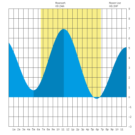 National City tide chart for Friday, September 20, 2024