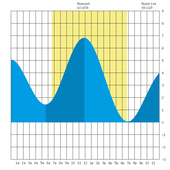 National City tide chart for Saturday, September 21, 2024
