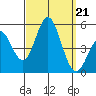 National City tide chart for Saturday, September 21, 2024