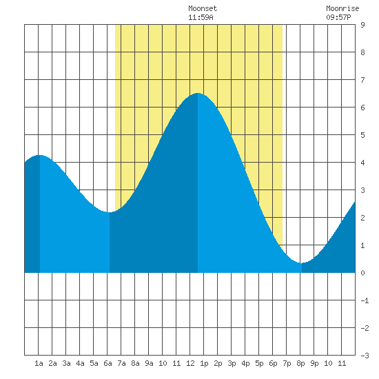 National City tide chart for Sunday, September 22, 2024