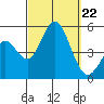 National City tide chart for Sunday, September 22, 2024