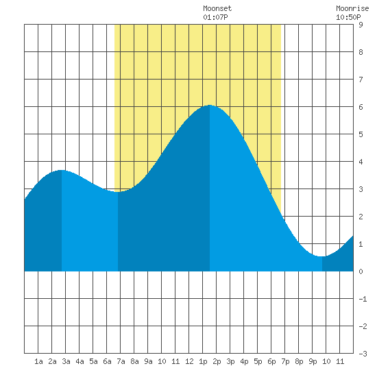 National City tide chart for Monday, September 23, 2024