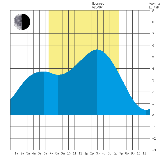 National City tide chart for Tuesday, September 24, 2024