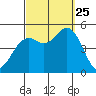 National City tide chart for Wednesday, September 25, 2024