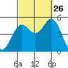 National City tide chart for Thursday, September 26, 2024