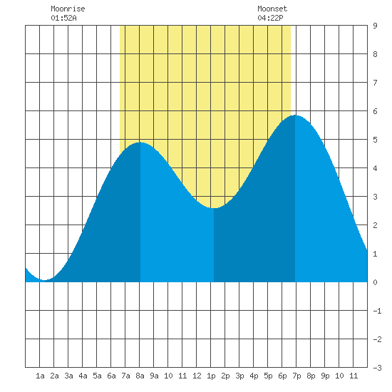 National City tide chart for Friday, September 27, 2024