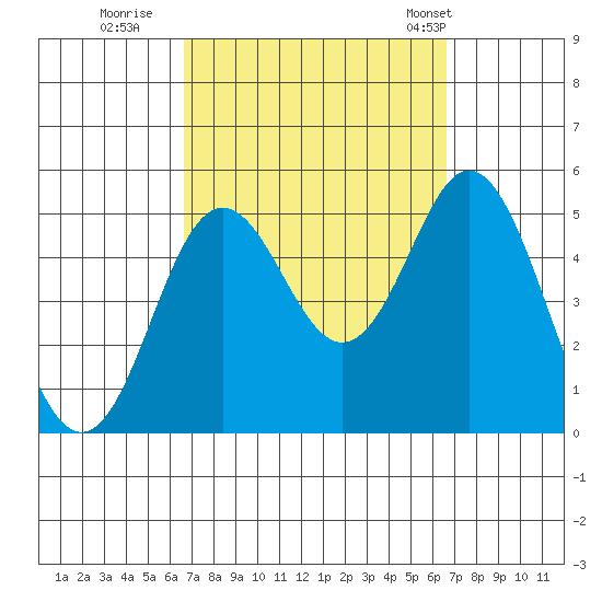 National City tide chart for Saturday, September 28, 2024