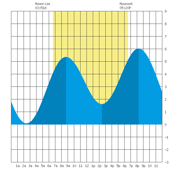 National City tide chart for Sunday, September 29, 2024