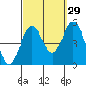 National City tide chart for Sunday, September 29, 2024