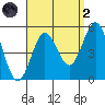 National City tide chart for Monday, September 2, 2024