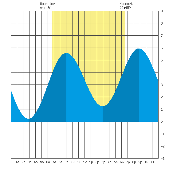 National City tide chart for Monday, September 30, 2024
