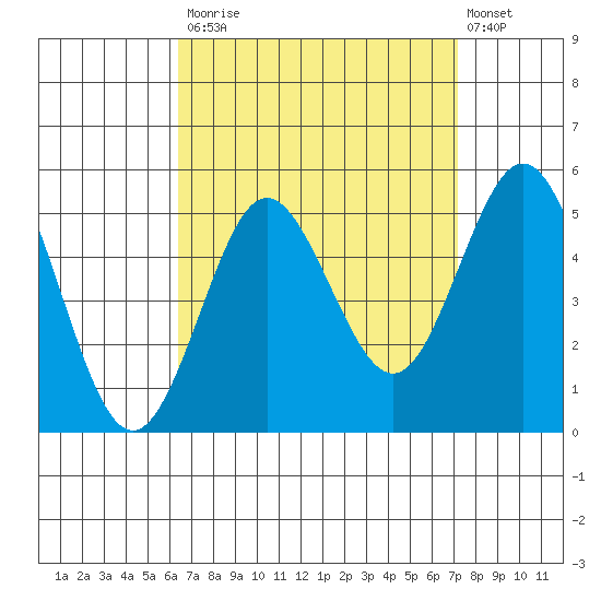 National City tide chart for Tuesday, September 3, 2024