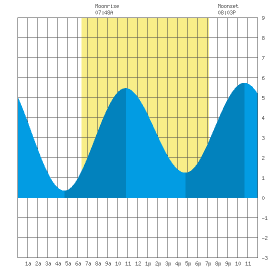 National City tide chart for Wednesday, September 4, 2024