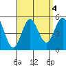 National City tide chart for Wednesday, September 4, 2024