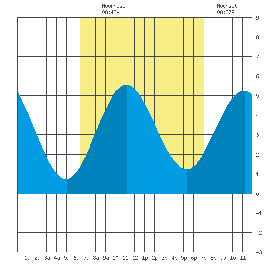 National City tide chart for Thursday, September 5, 2024