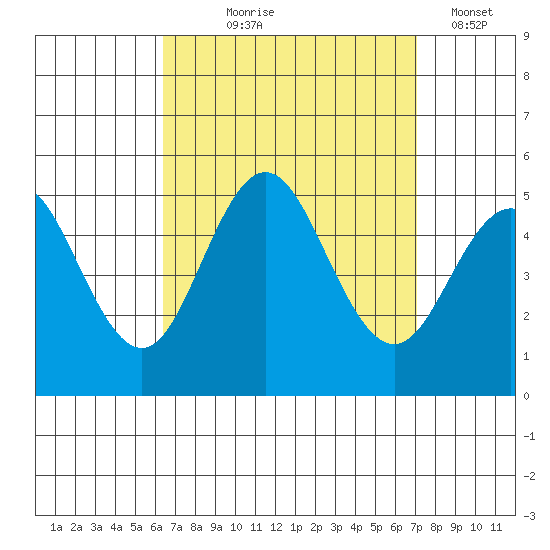 National City tide chart for Friday, September 6, 2024
