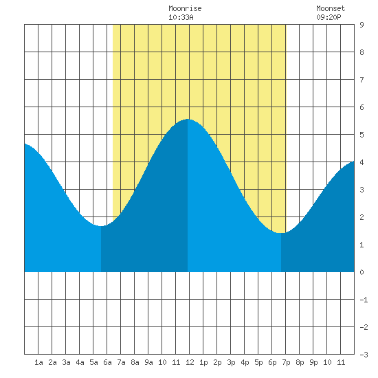 National City tide chart for Saturday, September 7, 2024