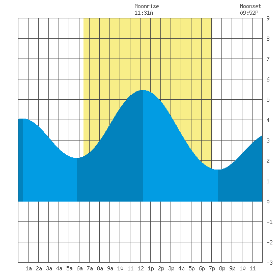 National City tide chart for Sunday, September 8, 2024