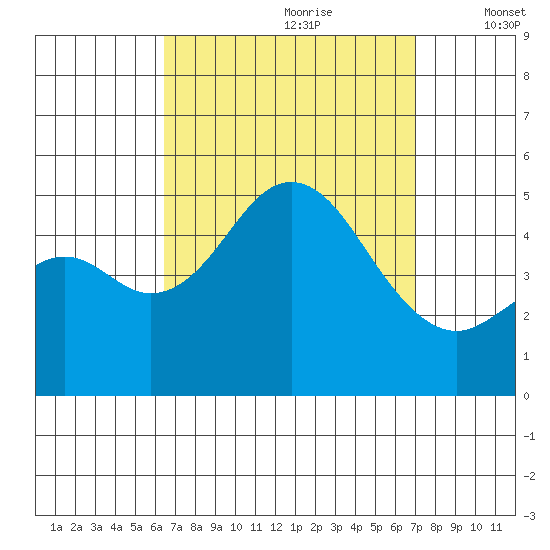 National City tide chart for Monday, September 9, 2024