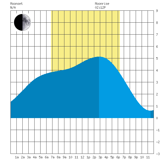 National City tide chart for Thursday, October 10, 2024