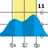 National City tide chart for Friday, October 11, 2024