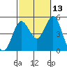 National City tide chart for Sunday, October 13, 2024