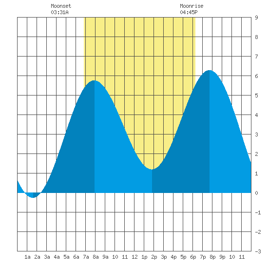 National City tide chart for Monday, October 14, 2024