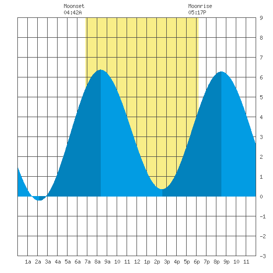 National City tide chart for Tuesday, October 15, 2024