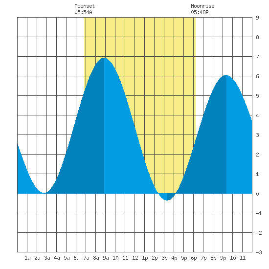 National City tide chart for Wednesday, October 16, 2024