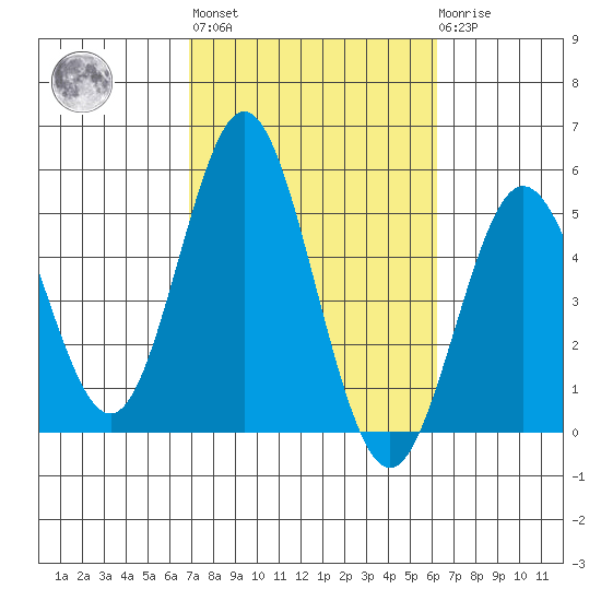 National City tide chart for Thursday, October 17, 2024