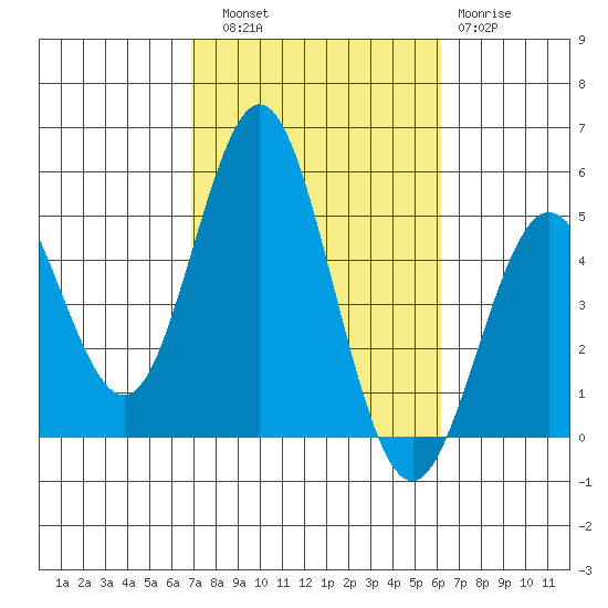 National City tide chart for Friday, October 18, 2024