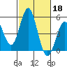 National City tide chart for Friday, October 18, 2024