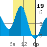 National City tide chart for Saturday, October 19, 2024
