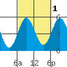 National City tide chart for Tuesday, October 1, 2024