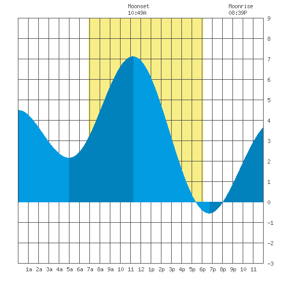 National City tide chart for Sunday, October 20, 2024