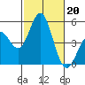 National City tide chart for Sunday, October 20, 2024