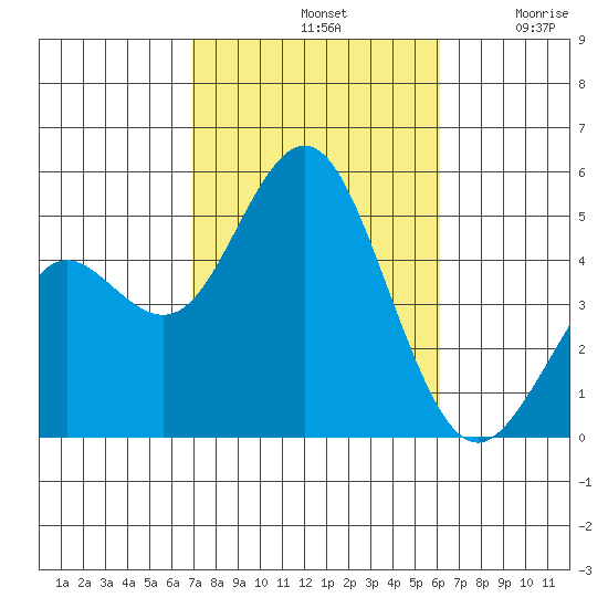 National City tide chart for Monday, October 21, 2024