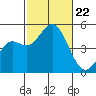 National City tide chart for Tuesday, October 22, 2024