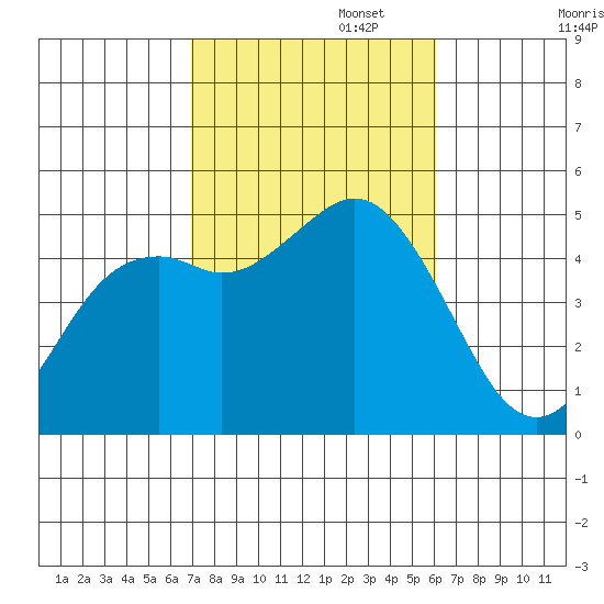National City tide chart for Wednesday, October 23, 2024