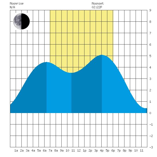 National City tide chart for Thursday, October 24, 2024