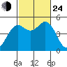 National City tide chart for Thursday, October 24, 2024