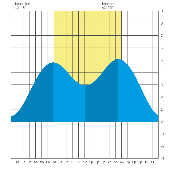 National City tide chart for Friday, October 25, 2024