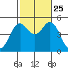 National City tide chart for Friday, October 25, 2024